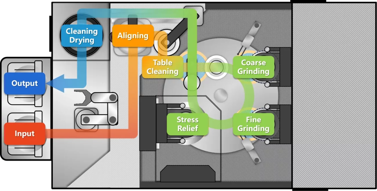 Fully Automatic Wafer Grinding Polisher Workflow
