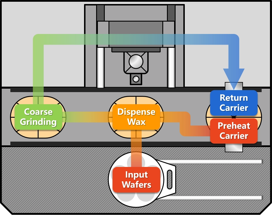 Fully Automatic Wafer Wax Mounter Workflow